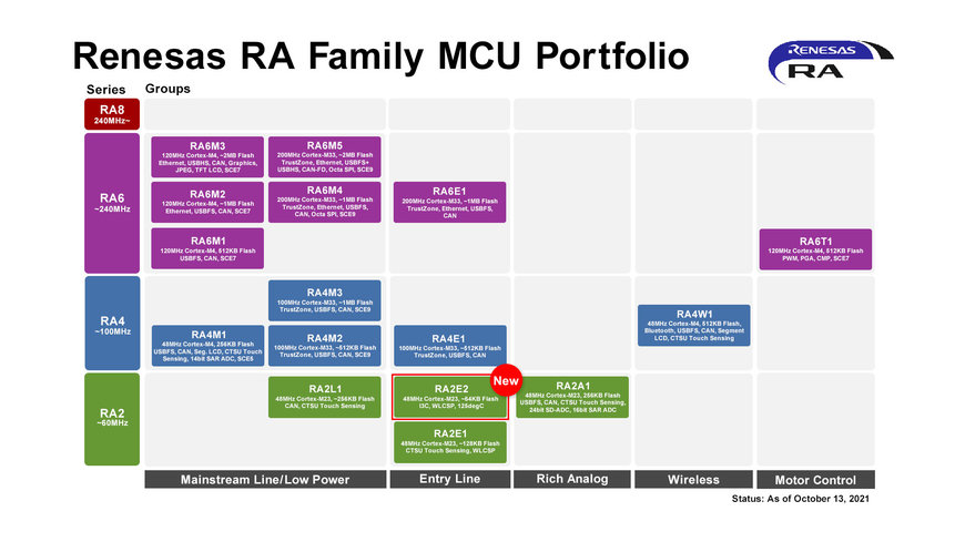 Le nouveau groupe MCU RA de Renesas à très faible consommation offre des fonctions périphériques innovantes dans un petit boîtier